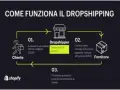 Schema su come iniziare il dropshipping: cliente ordina, dropshipper guadagna, fornitore spedisce.