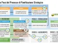 Diagramma dei 5 passi della pianificazione strategica: definizione, formulazione, descrizione, allineamento ed esecuzione. Un percorso chiaro per la comunicazione strategica.