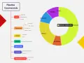 Diagramma di flusso "Pipeline Commerciale" con fasi di marketing B2B: Lead, Opportunità, Contatti, Aziende, Preventivi, e un grafico a torta che mostra lo stato delle vendite.