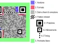 Schema di un QR code con legenda che spiega le diverse parti: versione, formato, dati, pattern e perimetro.