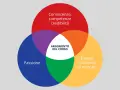 Diagramma di Venn per corsi Shopify: conoscenze, passioni e domanda di mercato si intersecano per definire l'argomento ideale del corso.