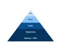 Piramide che illustra il vision significato: Vision, Mission, Goals, Objectives, Metrics/KPIs.