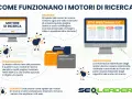 Gli spider dei motori di ricerca scansionano il web per indicizzare i contenuti, spiegando cosa sono i motori di ricerca e come funzionano.