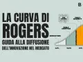 La curva di Rogers illustra la diffusione dell'innovazione: Innovators (2,5%), Early Adopters (13,5%), Early Majority (34%).
