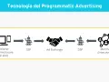Schema che illustra il flusso della pubblicità programmatica: da Publisher a SSP, Ad Exchange, DSP, fino al Merchant.