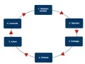 Ciclo di pianificazione strategica: analisi situazione, obiettivi, strategia, tattiche, azioni, controllo. Comprendere il brand significato è fondamentale.