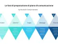Schema delle fasi per una efficace comunicazione esterna: analisi, obiettivi, target, messaggi e risorse.