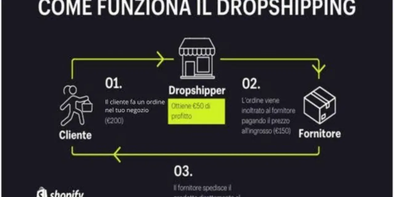 Schema su come iniziare il dropshipping: cliente ordina, dropshipper guadagna, fornitore spedisce.