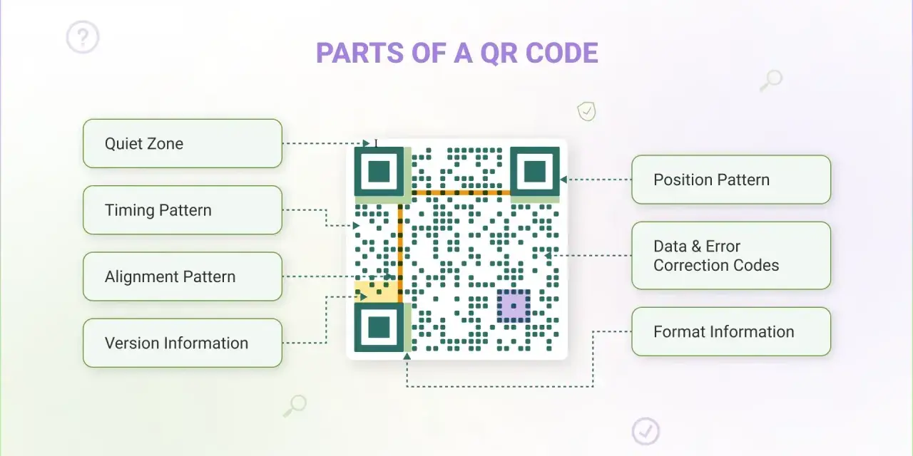 Schema che illustra cosa significa QR code, mostrando le sue parti: Quiet Zone, Timing Pattern, Alignment Pattern, Version Information, Position Pattern, Data & Error Correction Codes, Format Information.