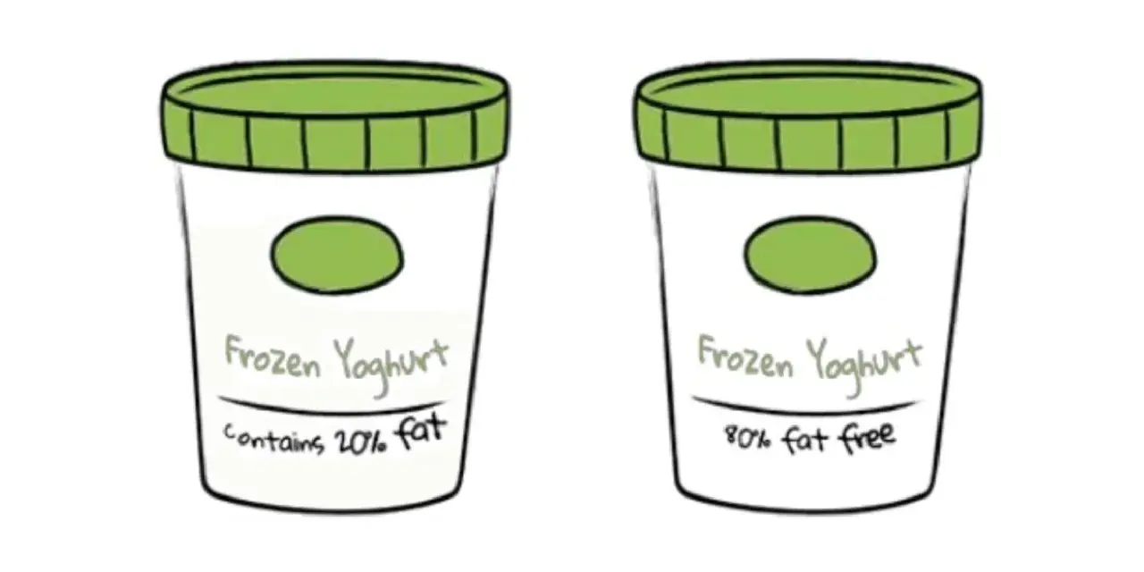 Due vasetti di frozen yoghurt, uno con 20% di grassi, l'altro 80% senza grassi. Il framing significato è nella presentazione opposta.