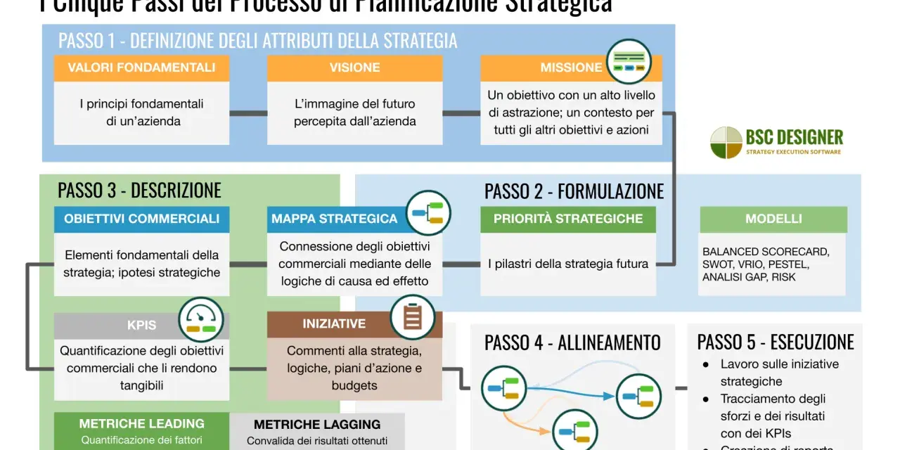 Diagramma dei 5 passi della pianificazione strategica: definizione, formulazione, descrizione, allineamento ed esecuzione. Un percorso chiaro per la comunicazione strategica.