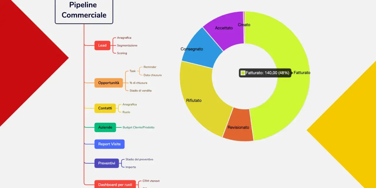 Diagramma di flusso "Pipeline Commerciale" con fasi di marketing B2B: Lead, Opportunità, Contatti, Aziende, Preventivi, e un grafico a torta che mostra lo stato delle vendite.