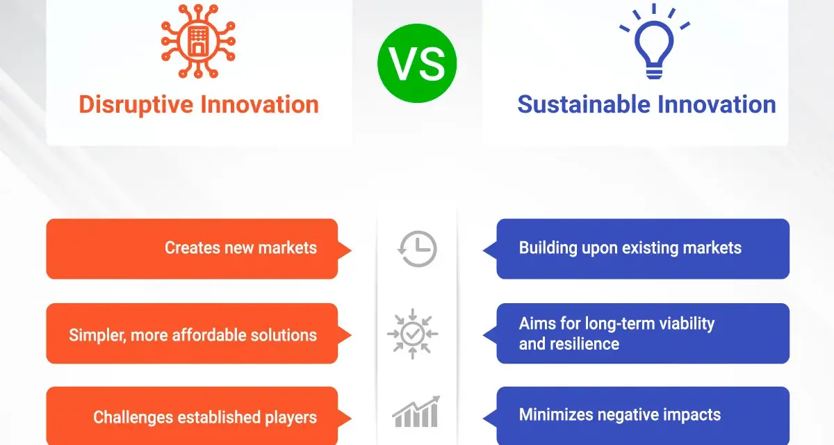 Confronto tra innovazione dirompente (crea nuovi mercati, soluzioni semplici/economiche) e innovazione sostenibile (mercati esistenti, resilienza, impatti minimi).