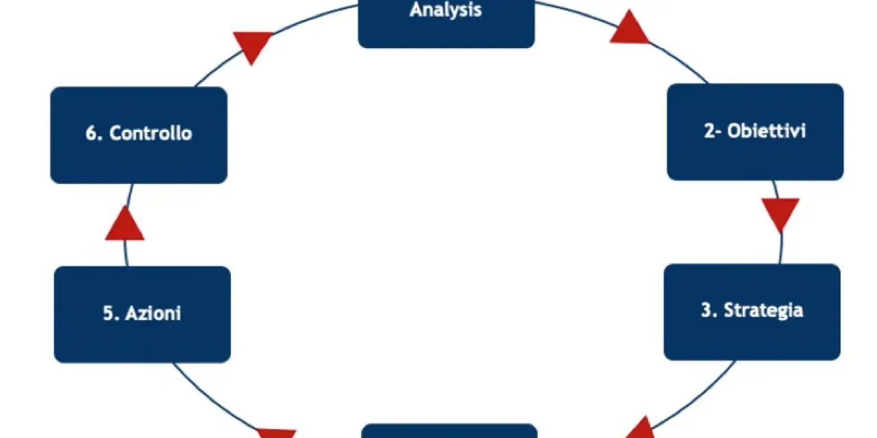 Ciclo di comunicazione digitale: analisi situazione, obiettivi, strategia, tattiche, azioni, controllo.
