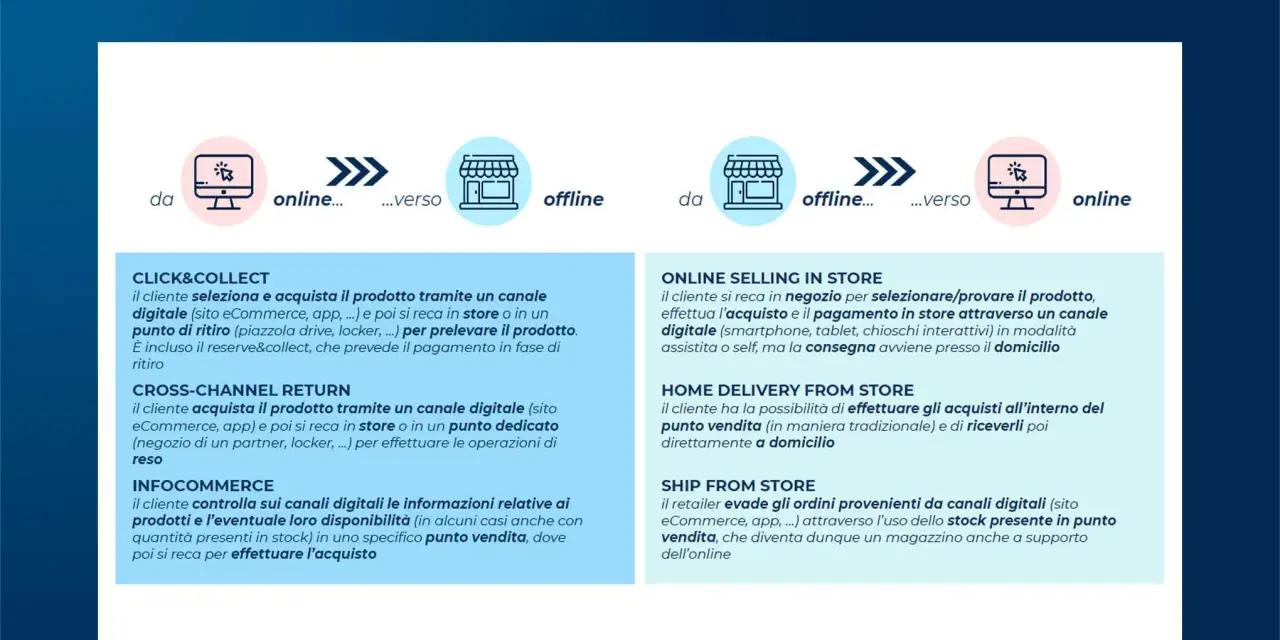 Diagramma che illustra le strategie di retail ecommerce: Click & Collect, Cross-Channel Return, Infocommerce, Online Selling in Store, Home Delivery from Store, Ship from Store.
