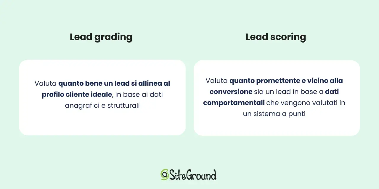 Lead grading e lead scoring: come valutare cosa sono i lead in base a dati anagrafici e comportamentali per capire il loro potenziale.