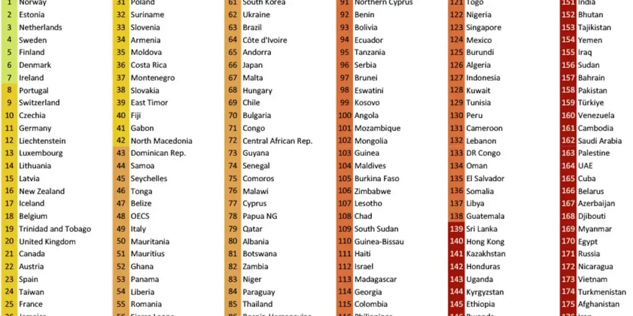 Classifica paesi libertà di stampa: Norvegia prima, seguita da Estonia e Paesi Bassi. La lista RSF mostra le posizioni globali.