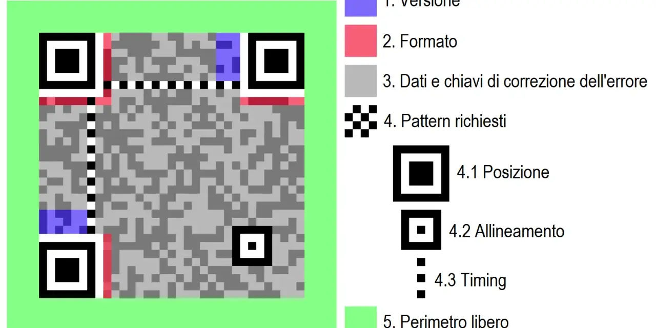 Schema di un QR code con legenda che spiega le diverse parti: versione, formato, dati, pattern e perimetro.