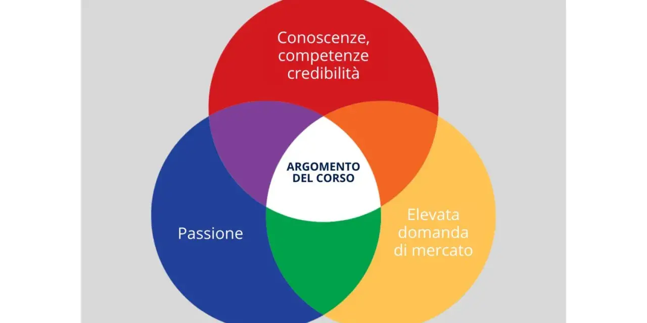 Diagramma di Venn per corsi Shopify: conoscenze, passioni e domanda di mercato si intersecano per definire l'argomento ideale del corso.