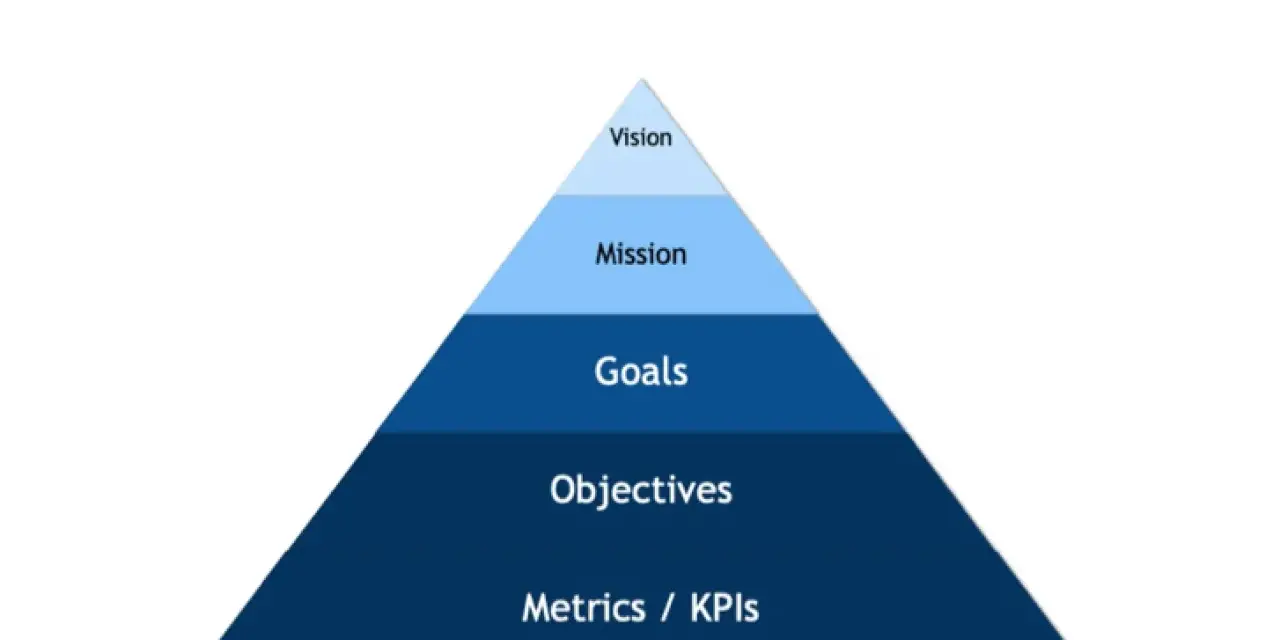 Piramide che illustra il vision significato: Vision, Mission, Goals, Objectives, Metrics/KPIs.