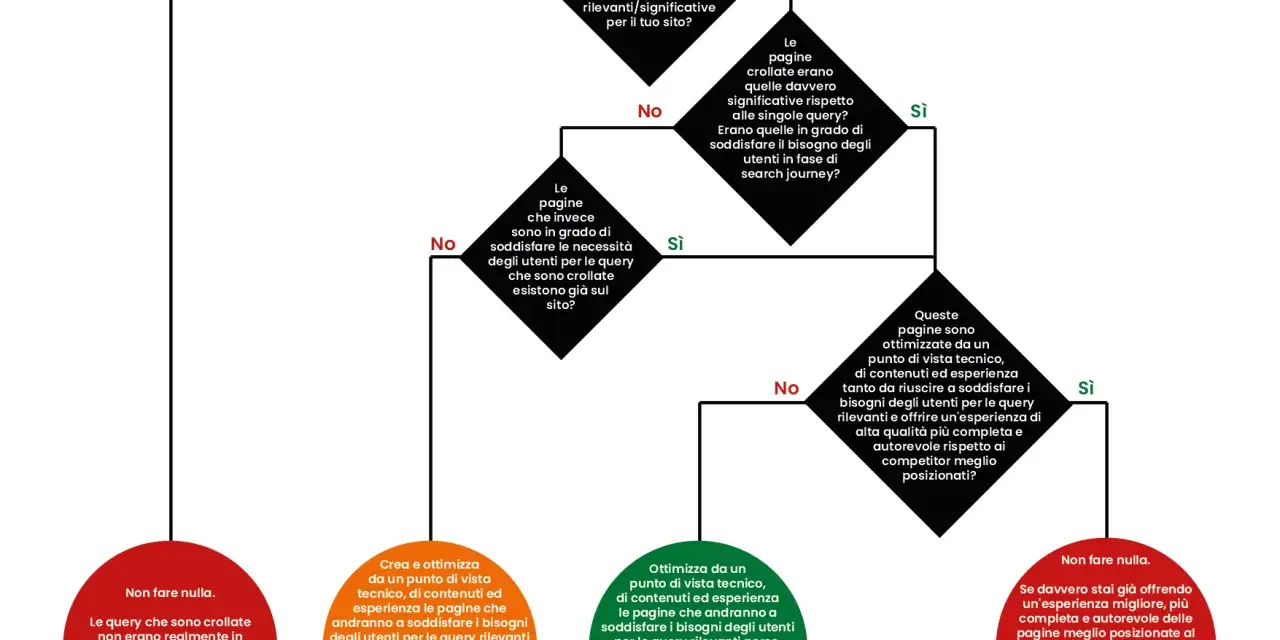 Diagramma di flusso su come reagire a un Google Core Update: valuta le tue pagine, ottimizza contenuti ed esperienza per recuperare posizioni.