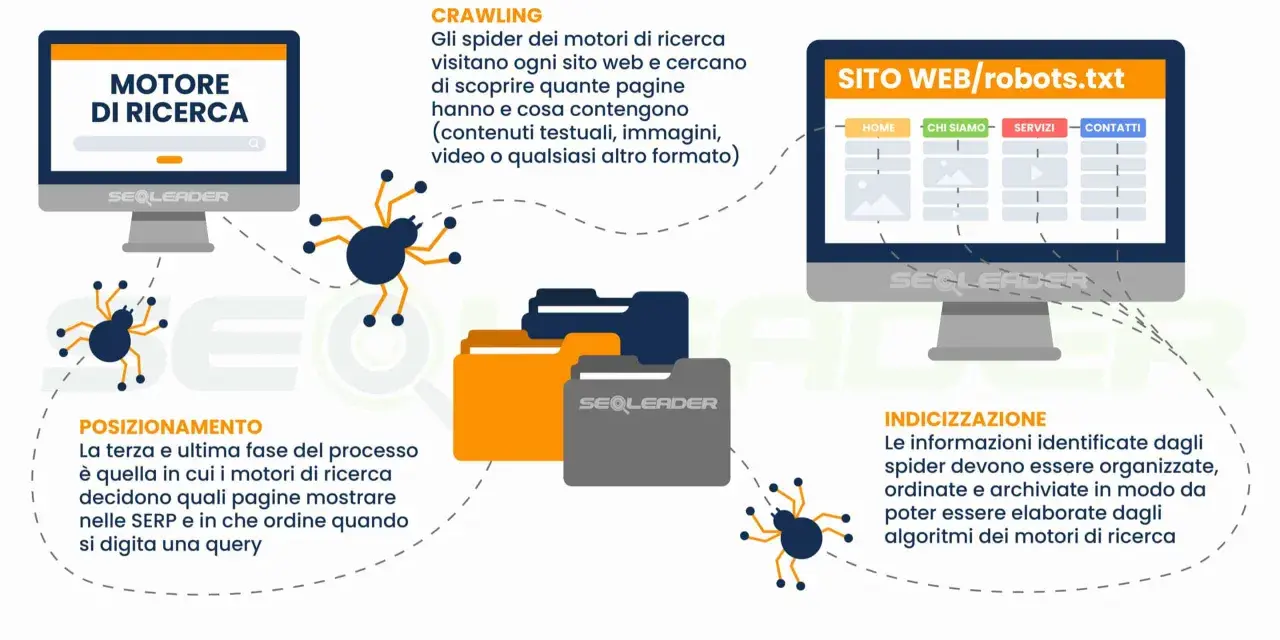 Gli spider dei motori di ricerca scansionano il web per indicizzare i contenuti, spiegando cosa sono i motori di ricerca e come funzionano.