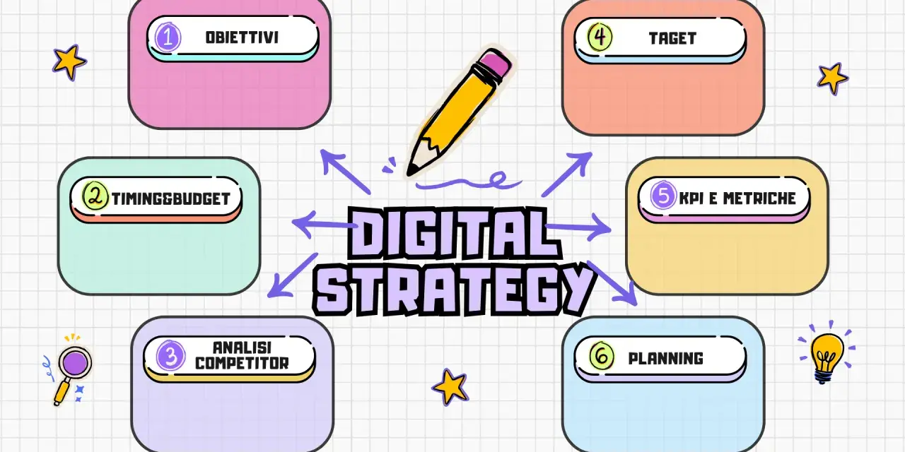 Schema di "Digital Strategy" con obiettivi, target, timing, budget, analisi competitor, KPI e planning. Ideale per contenuti organici.
