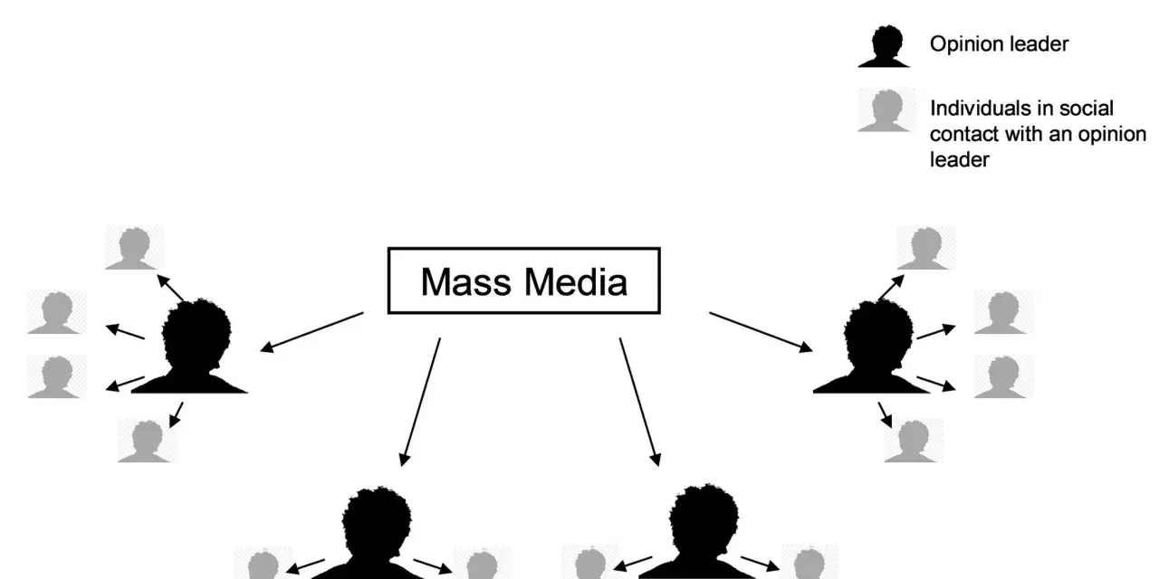 Modello di comunicazione a due fasi: i mass media influenzano leader d'opinione, che a loro volta comunicano con altri individui.