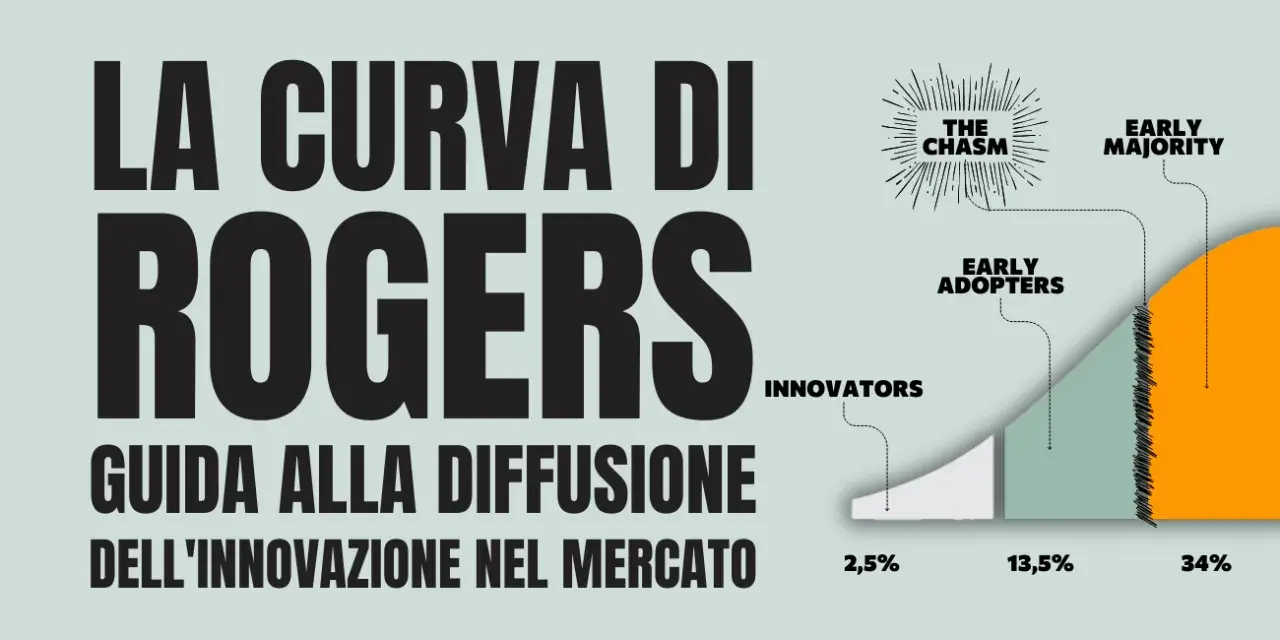 La curva di Rogers illustra la diffusione dell'innovazione: Innovators (2,5%), Early Adopters (13,5%), Early Majority (34%).