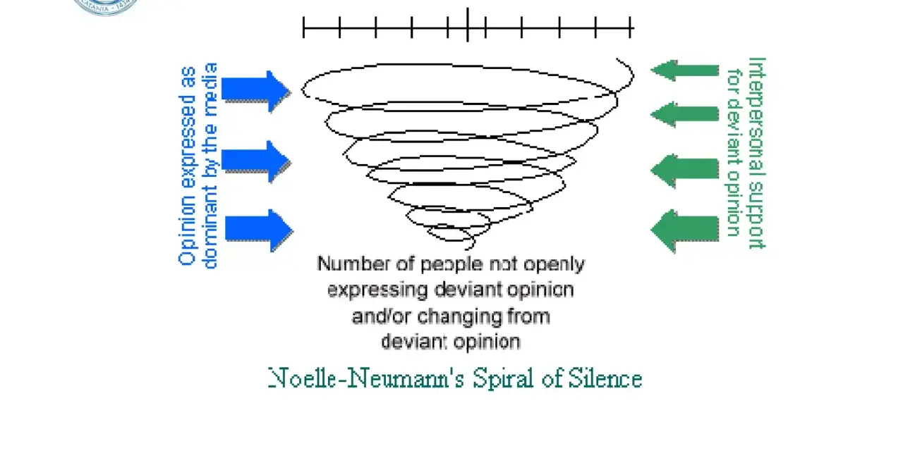 Illustrazione della teoria della spirale del silenzio: opinioni dominanti dei media e supporto interpersonale influenzano chi esprime opinioni devianti.