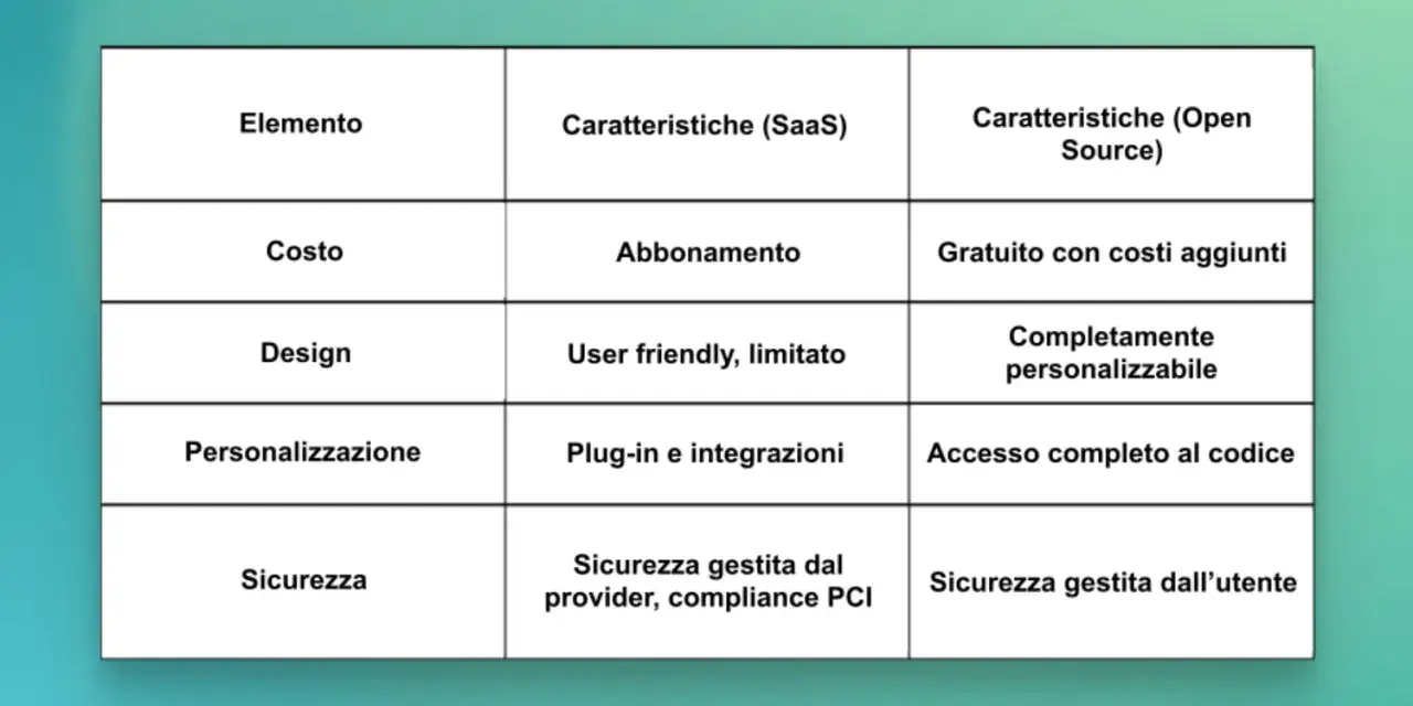 Tabella comparativa: caratteristiche dei prodotti SaaS (abbonamento, user friendly, plug-in) vs Open Source (gratuito, personalizzabile, accesso al codice).