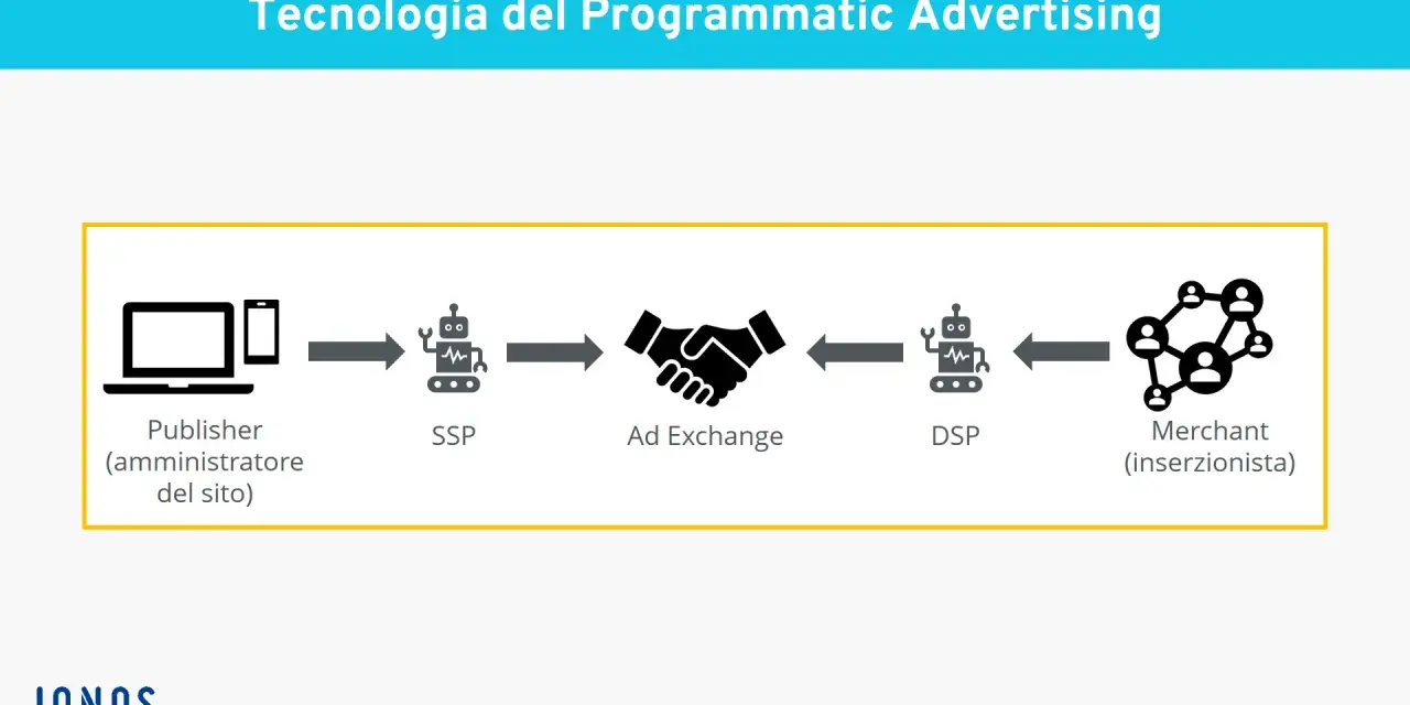 Schema che illustra il flusso della pubblicità programmatica: da Publisher a SSP, Ad Exchange, DSP, fino al Merchant.