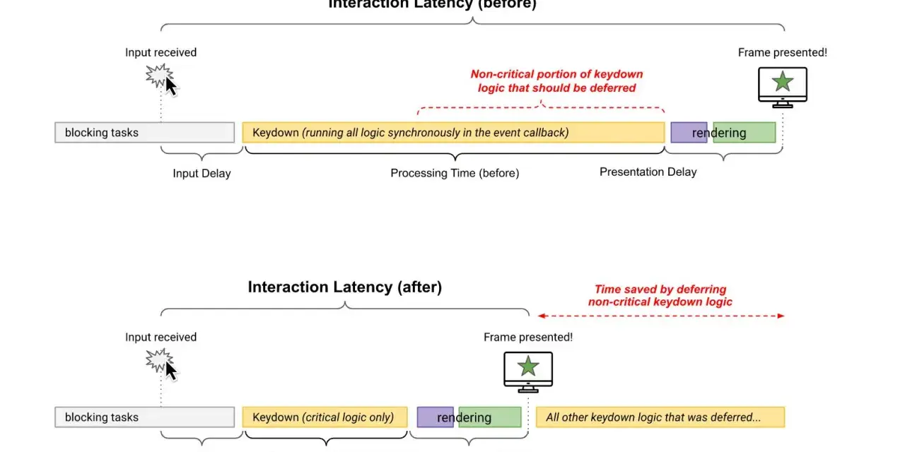 Diagramma che mostra come differire la logica non critica migliora l'interazione e i **inp core web vitals**.