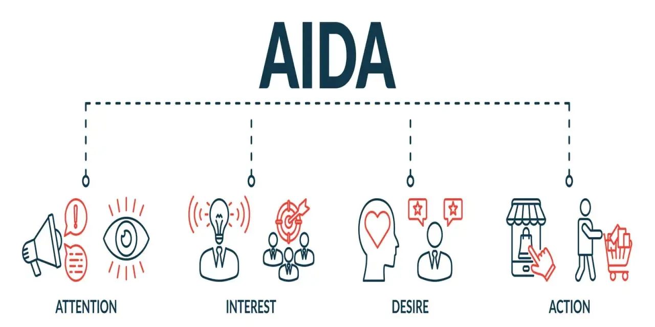Il modello AIDA illustra le fasi: Attenzione, Interesse, Desiderio, Azione. Un percorso visivo per il marketing.