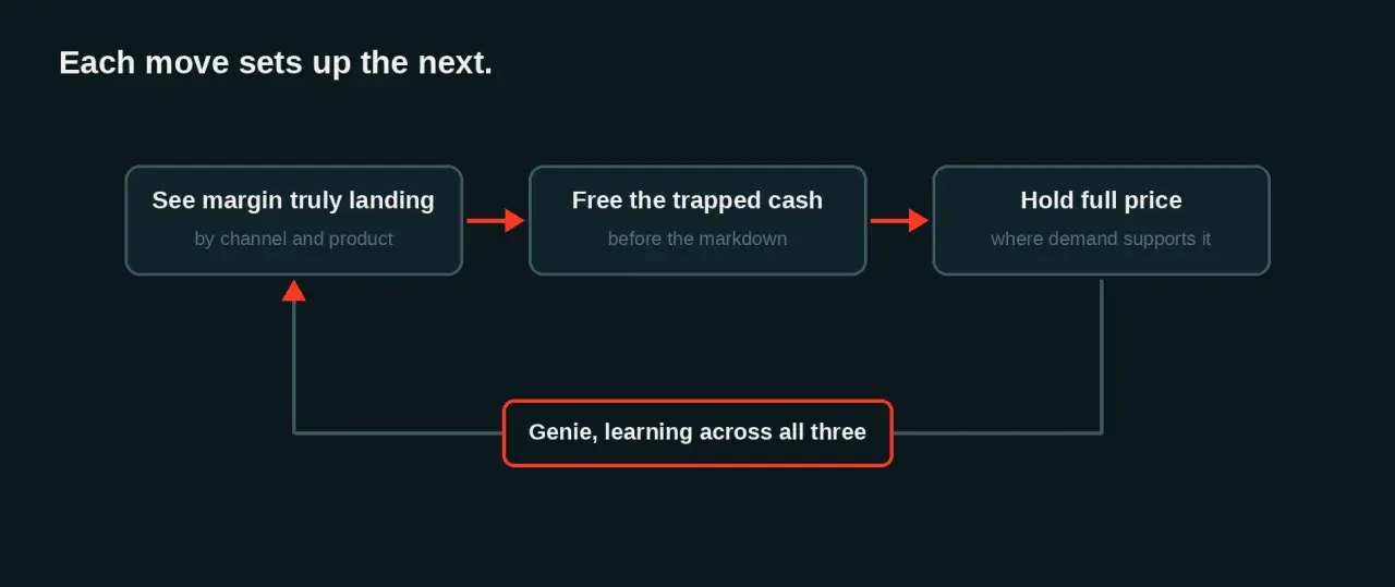 Schema che mostra come l'IA nel retail ottimizza i margini, libera liquidità e mantiene i prezzi, con un sistema di apprendimento continuo.