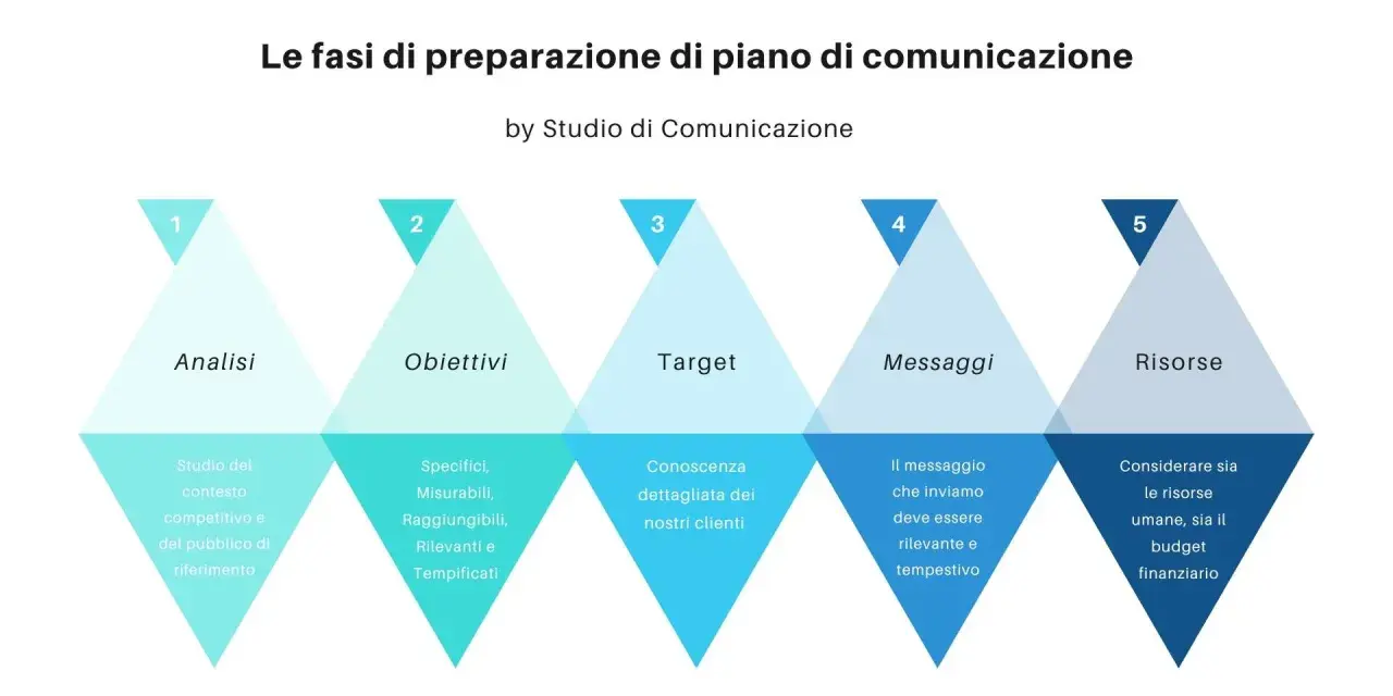 Schema delle fasi per una efficace comunicazione esterna: analisi, obiettivi, target, messaggi e risorse.