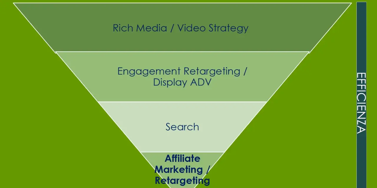 Imbuto di marketing: Rich Media, Engagement, Search, e in fondo l'affiliate marketing per massima efficacia.
