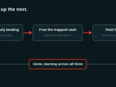 Schema che mostra come l'IA nel retail ottimizza i margini, libera liquidità e mantiene i prezzi, con un sistema di apprendimento continuo.