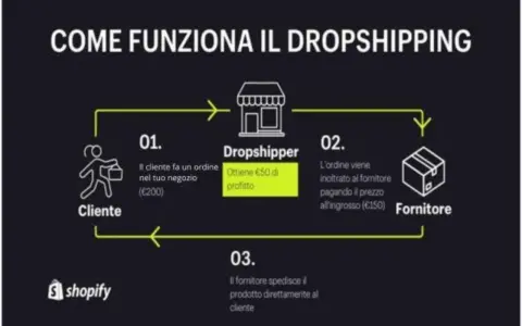 Schema su come iniziare il dropshipping: cliente ordina, dropshipper guadagna, fornitore spedisce.