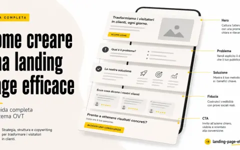 Guida completa: Come creare una landing page efficace. Illustra gli elementi chiave di una landing page: Hero, Problema, Soluzione, Fiducia e CTA.