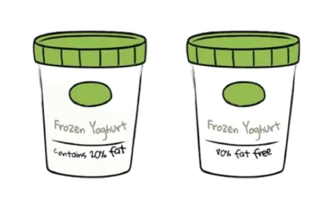 Due vasetti di frozen yoghurt, uno con 20% di grassi, l'altro 80% senza grassi. Il framing significato è nella presentazione opposta.