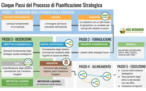 Diagramma dei 5 passi della pianificazione strategica: definizione, formulazione, descrizione, allineamento ed esecuzione. Un percorso chiaro per la comunicazione strategica.