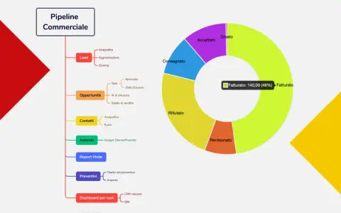 Diagramma di flusso "Pipeline Commerciale" con fasi di marketing B2B: Lead, Opportunità, Contatti, Aziende, Preventivi, e un grafico a torta che mostra lo stato delle vendite.