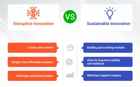 Confronto tra innovazione dirompente (crea nuovi mercati, soluzioni semplici/economiche) e innovazione sostenibile (mercati esistenti, resilienza, impatti minimi).