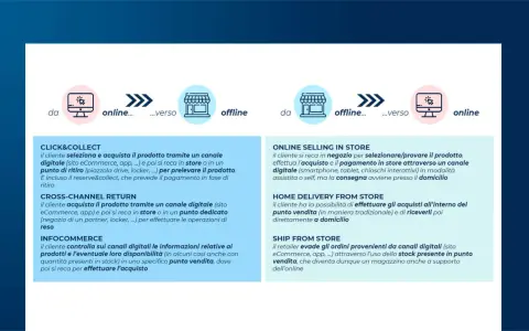 Diagramma che illustra le strategie di retail ecommerce: Click & Collect, Cross-Channel Return, Infocommerce, Online Selling in Store, Home Delivery from Store, Ship from Store.