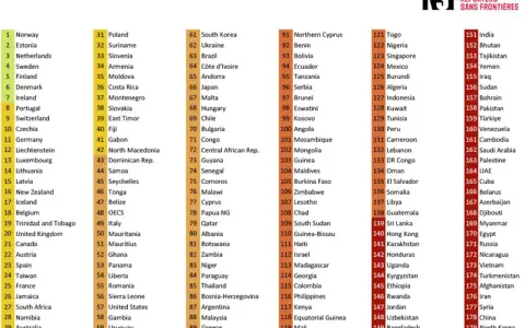Classifica paesi libertà di stampa: Norvegia prima, seguita da Estonia e Paesi Bassi. La lista RSF mostra le posizioni globali.