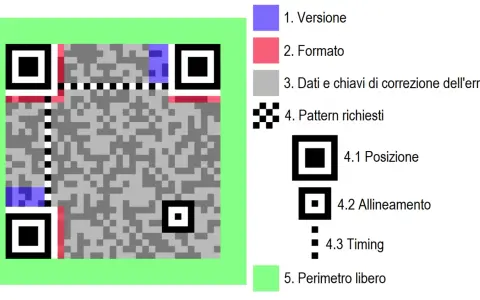 Schema di un QR code con legenda che spiega le diverse parti: versione, formato, dati, pattern e perimetro.