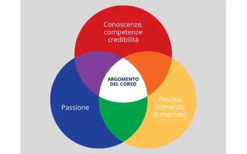 Diagramma di Venn per corsi Shopify: conoscenze, passioni e domanda di mercato si intersecano per definire l'argomento ideale del corso.