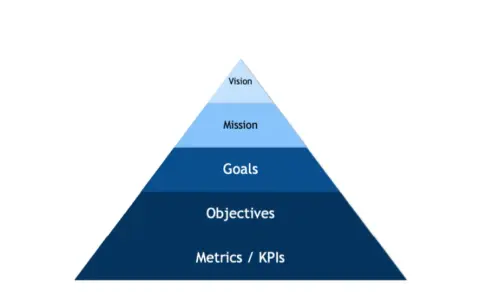 Piramide che illustra il vision significato: Vision, Mission, Goals, Objectives, Metrics/KPIs.