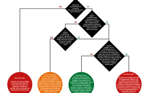 Diagramma di flusso su come reagire a un Google Core Update: valuta le tue pagine, ottimizza contenuti ed esperienza per recuperare posizioni.